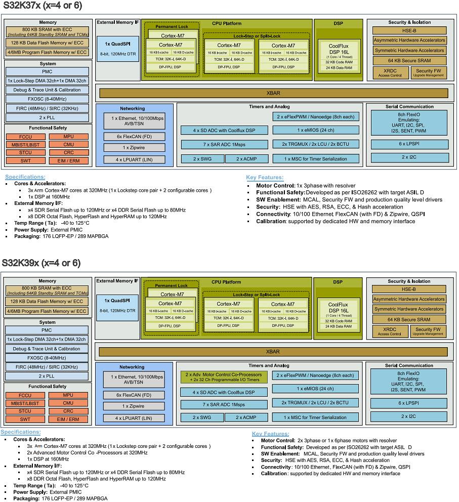 Block Diagram - NXP Semiconductors S32K37 & S32K39 MCUs for Electrification Apps